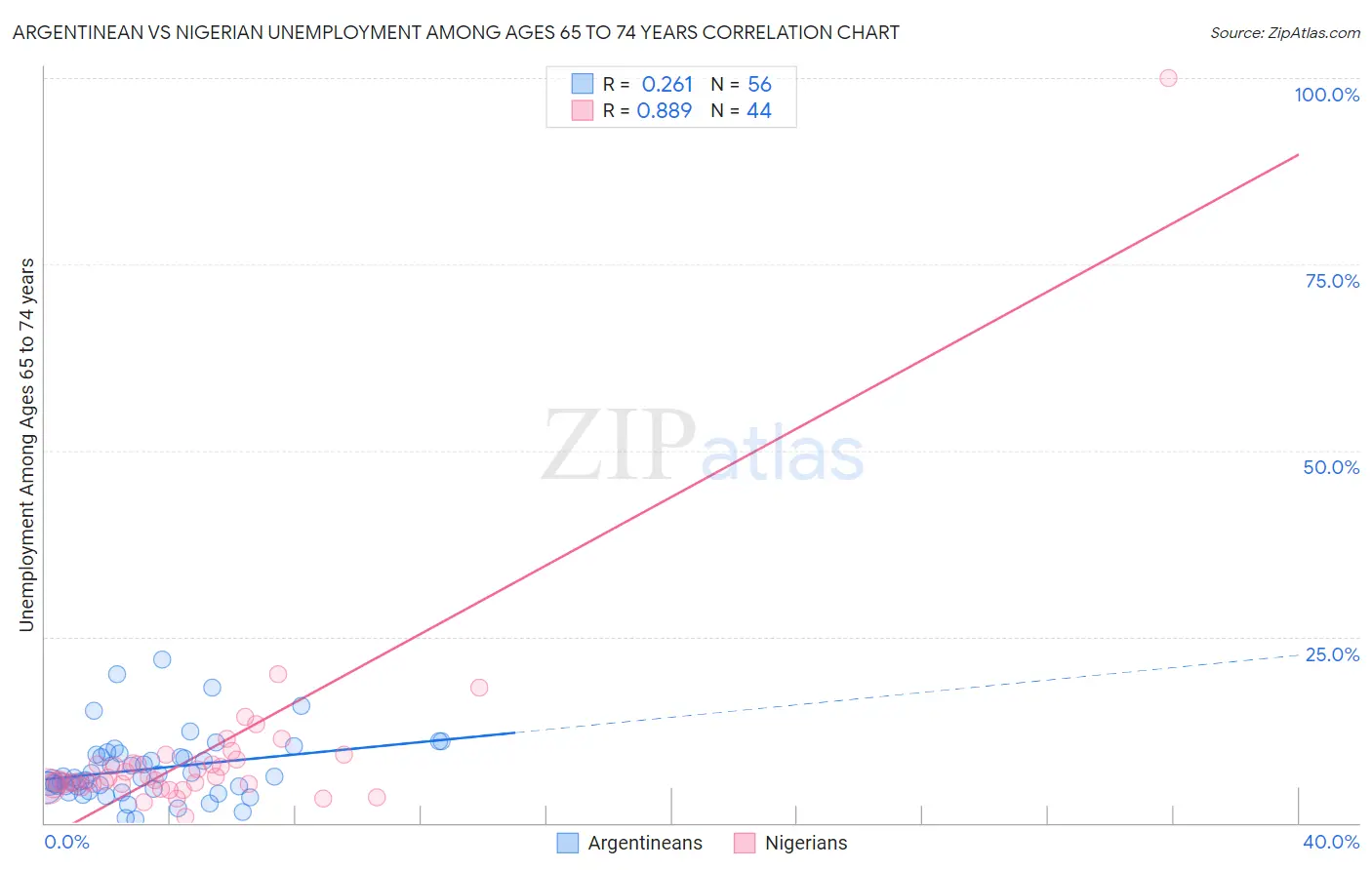 Argentinean vs Nigerian Unemployment Among Ages 65 to 74 years