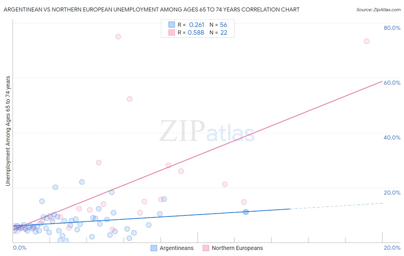 Argentinean vs Northern European Unemployment Among Ages 65 to 74 years