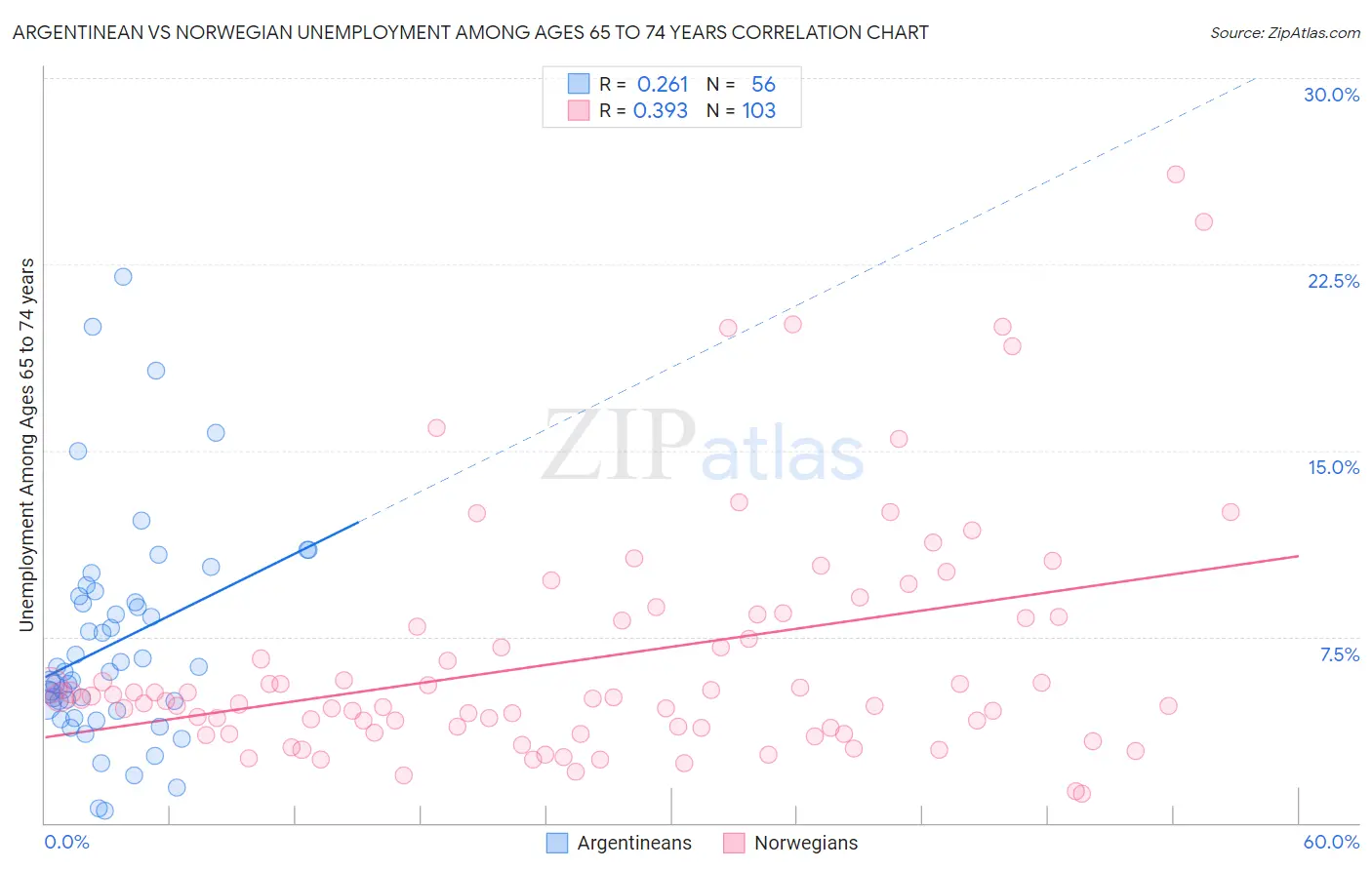Argentinean vs Norwegian Unemployment Among Ages 65 to 74 years