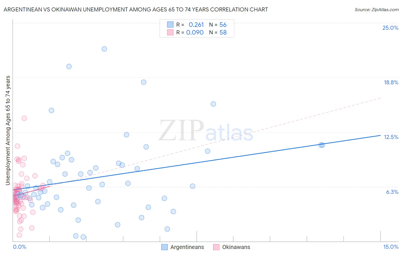 Argentinean vs Okinawan Unemployment Among Ages 65 to 74 years