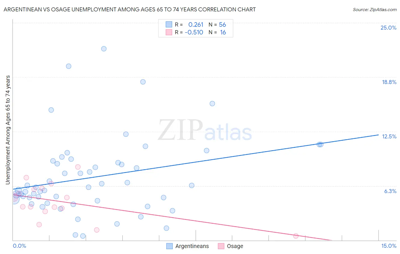 Argentinean vs Osage Unemployment Among Ages 65 to 74 years