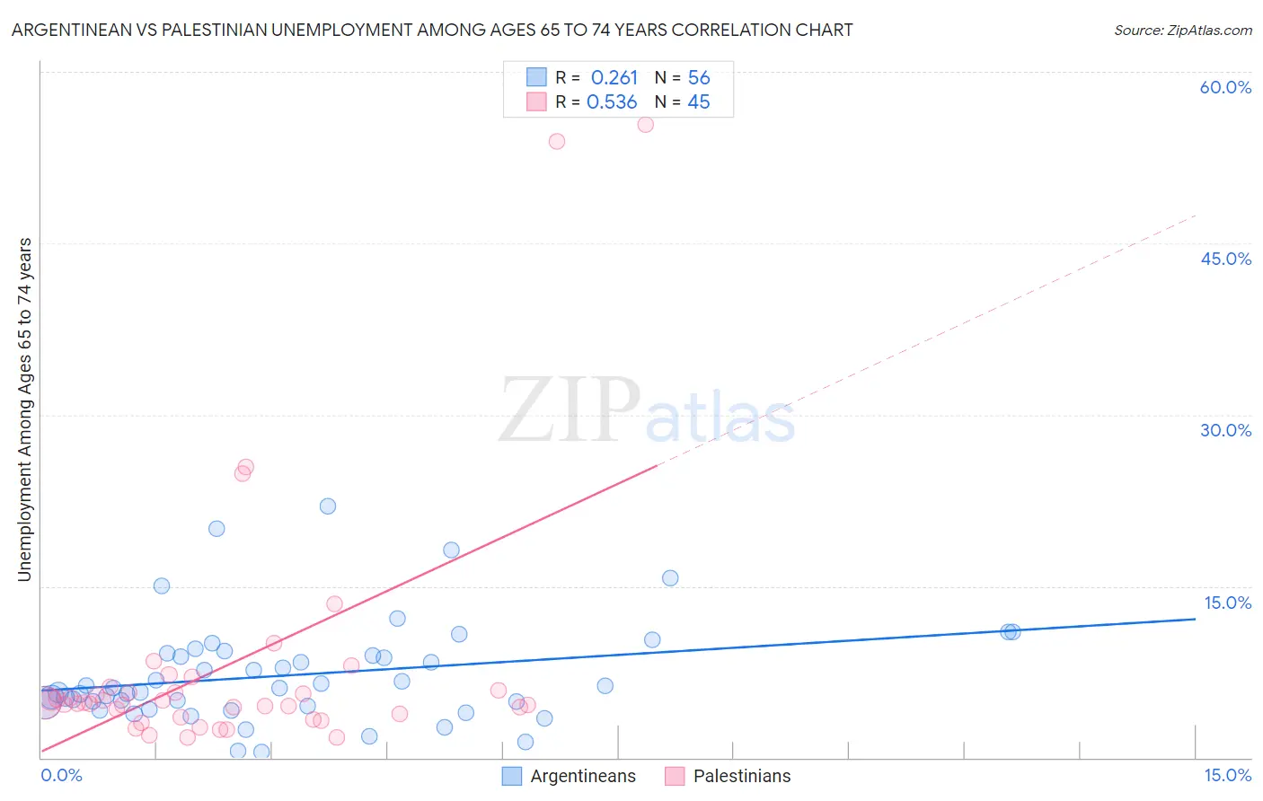 Argentinean vs Palestinian Unemployment Among Ages 65 to 74 years