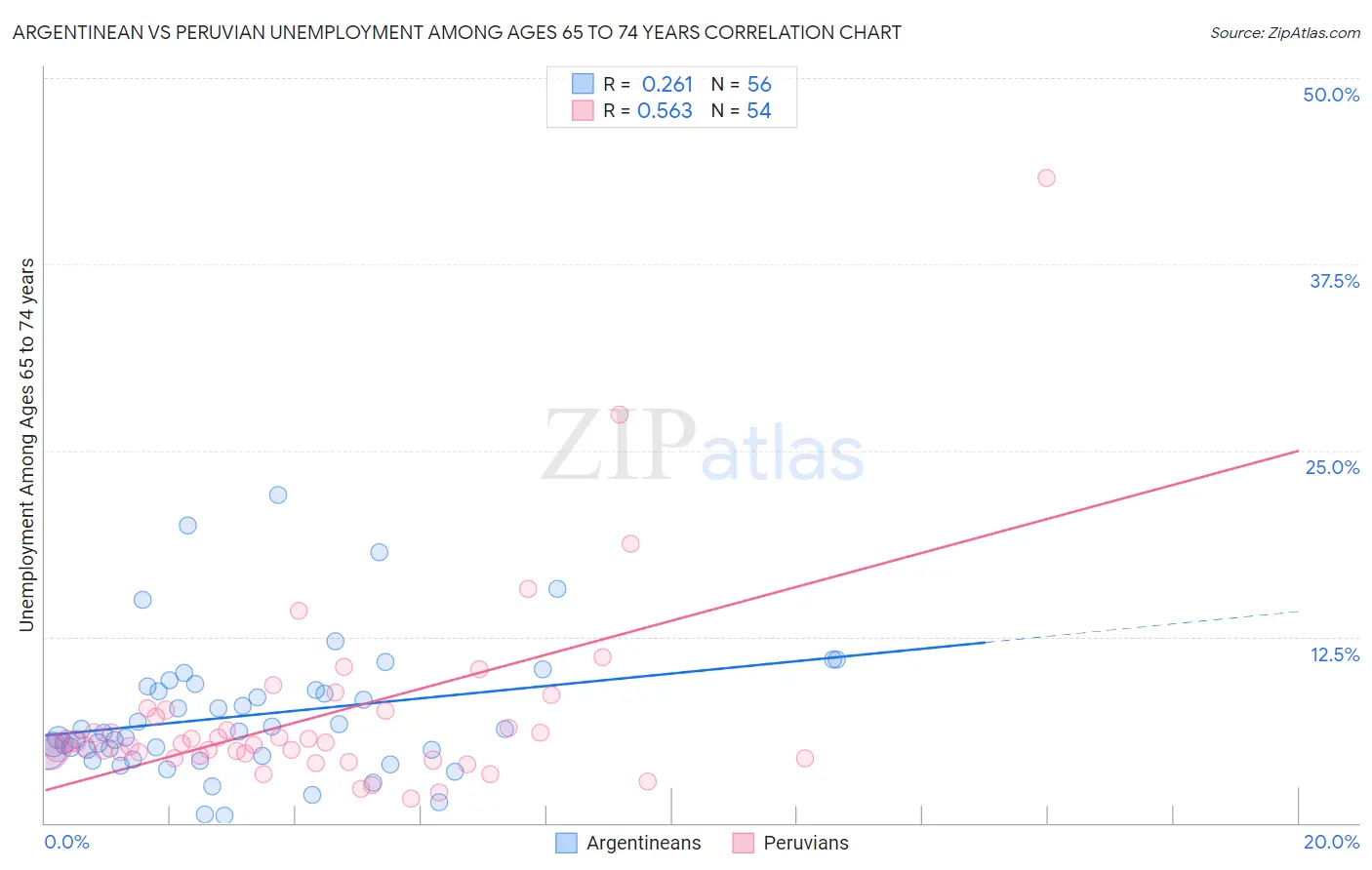 Argentinean vs Peruvian Unemployment Among Ages 65 to 74 years