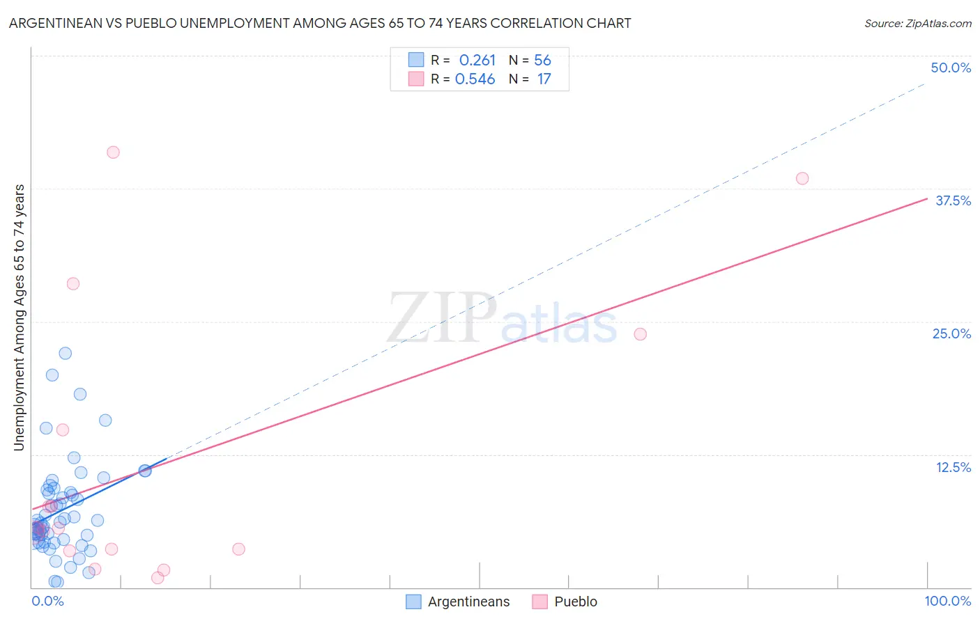 Argentinean vs Pueblo Unemployment Among Ages 65 to 74 years