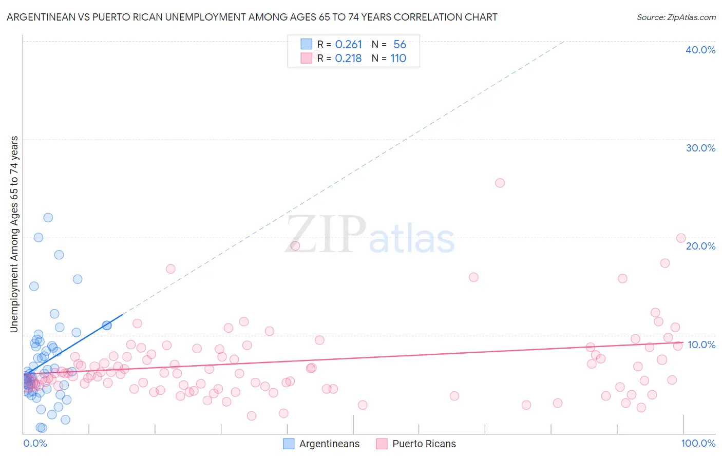 Argentinean vs Puerto Rican Unemployment Among Ages 65 to 74 years