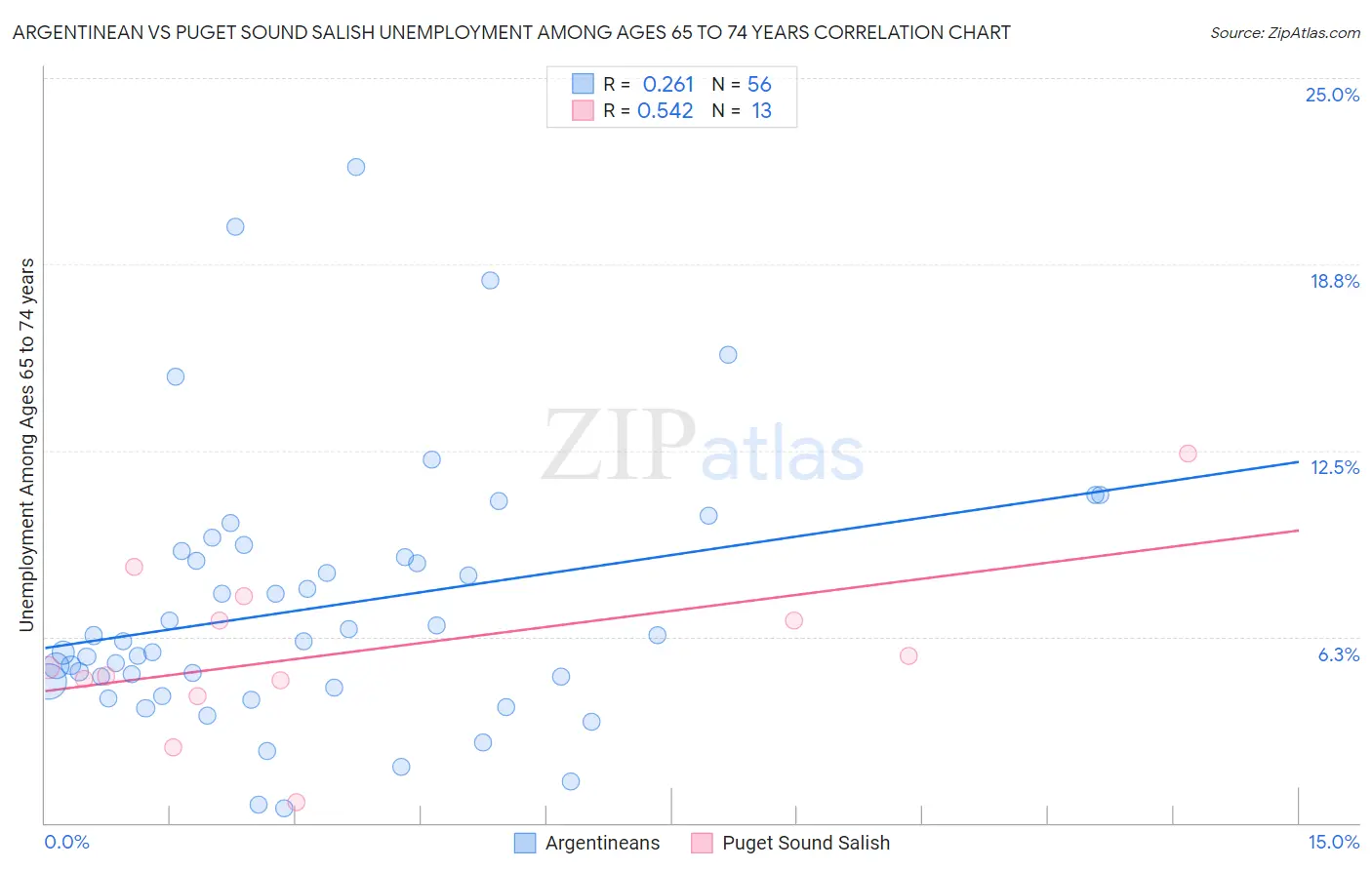 Argentinean vs Puget Sound Salish Unemployment Among Ages 65 to 74 years