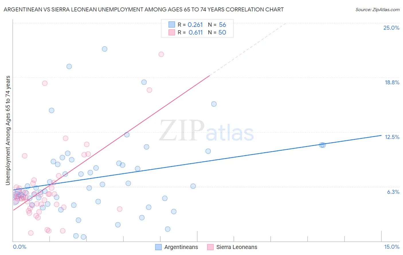 Argentinean vs Sierra Leonean Unemployment Among Ages 65 to 74 years