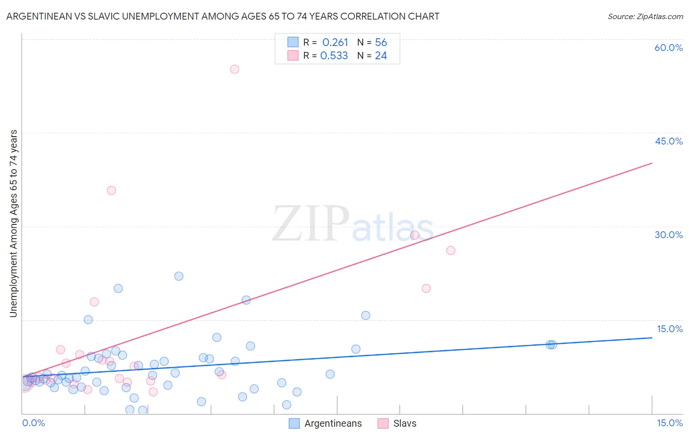 Argentinean vs Slavic Unemployment Among Ages 65 to 74 years