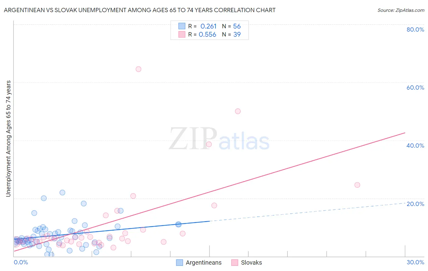 Argentinean vs Slovak Unemployment Among Ages 65 to 74 years