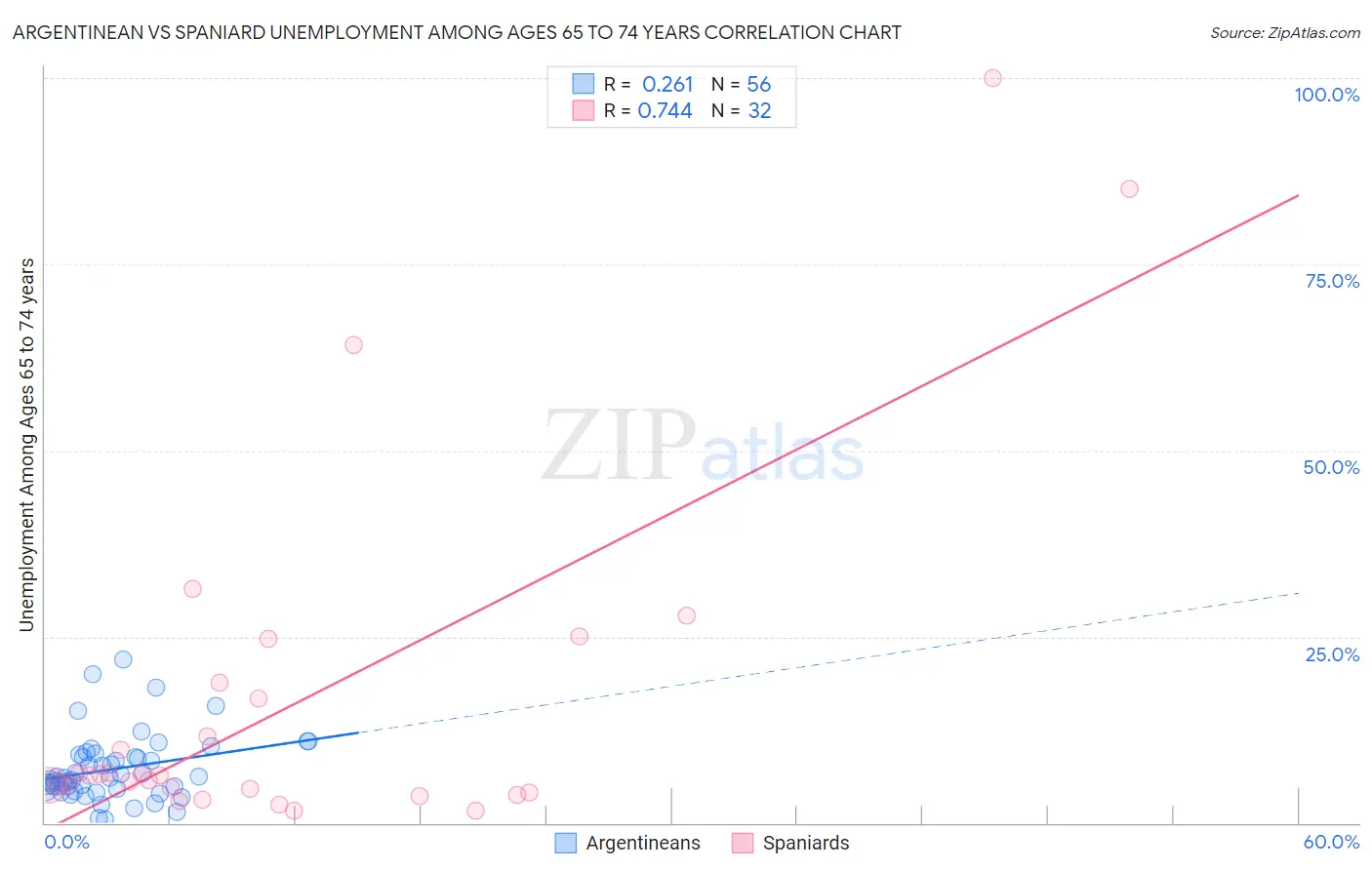 Argentinean vs Spaniard Unemployment Among Ages 65 to 74 years