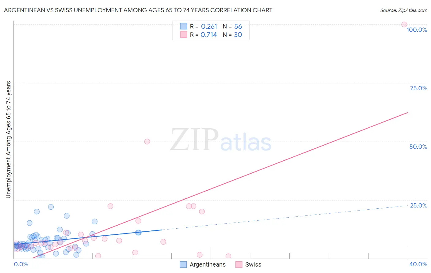Argentinean vs Swiss Unemployment Among Ages 65 to 74 years