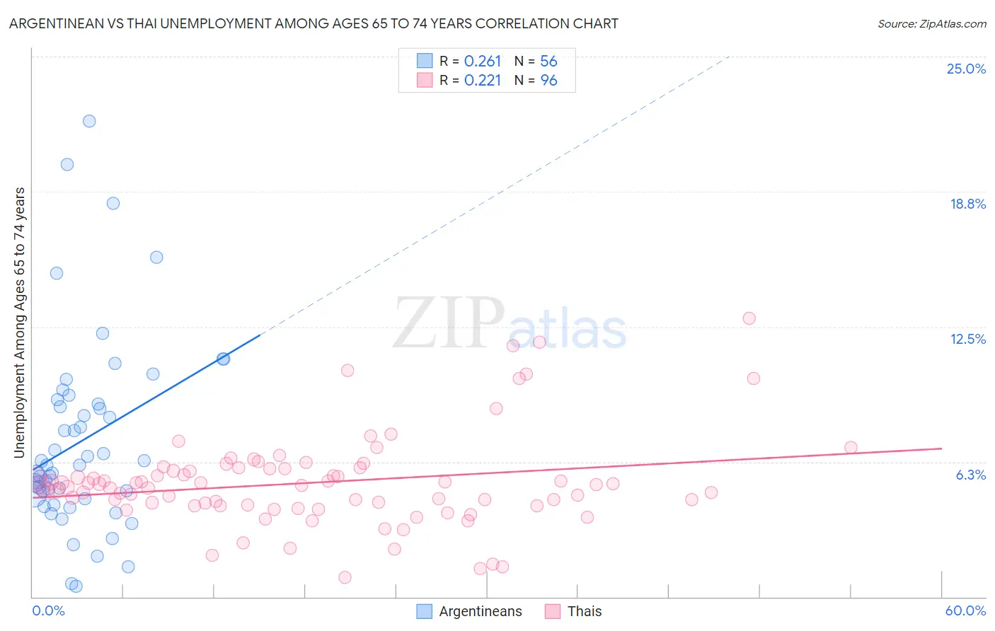 Argentinean vs Thai Unemployment Among Ages 65 to 74 years