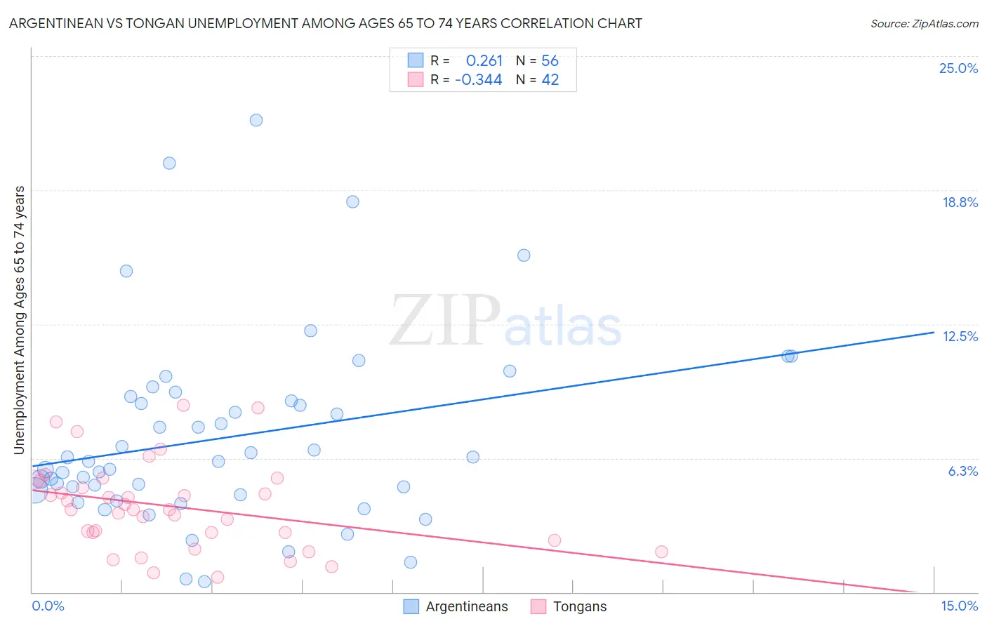 Argentinean vs Tongan Unemployment Among Ages 65 to 74 years