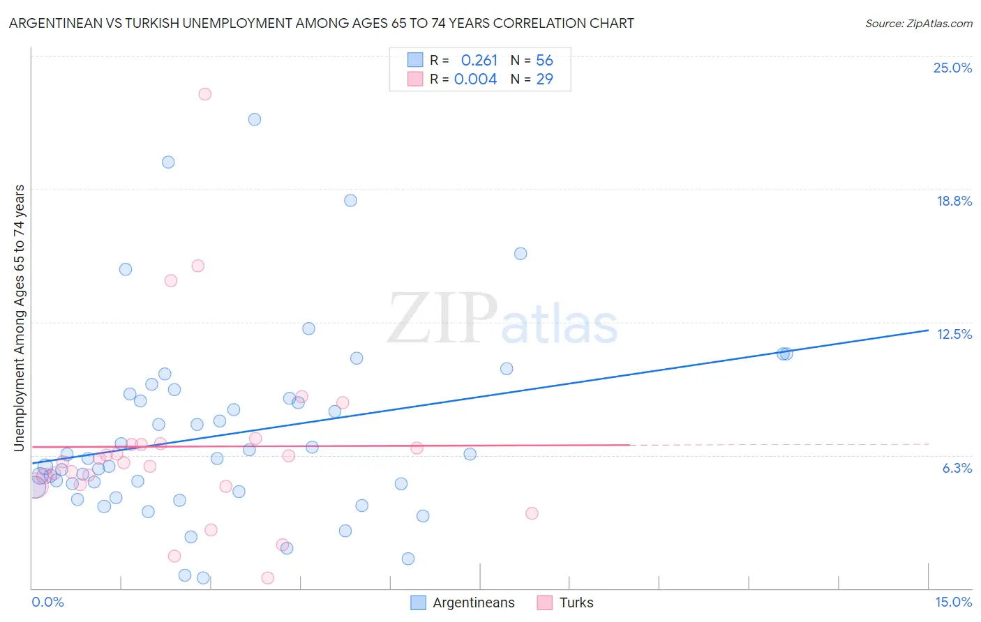 Argentinean vs Turkish Unemployment Among Ages 65 to 74 years