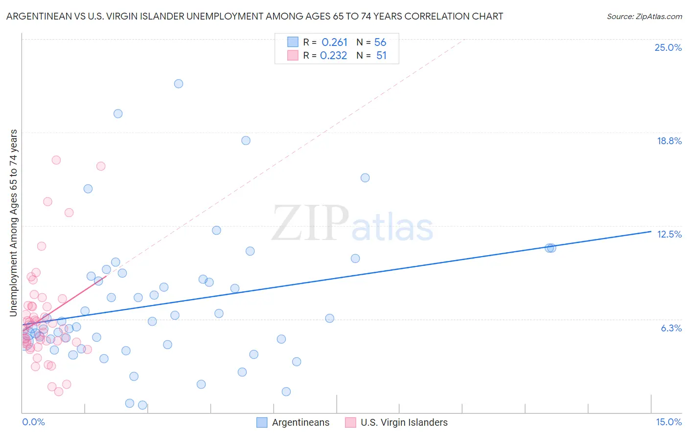 Argentinean vs U.S. Virgin Islander Unemployment Among Ages 65 to 74 years