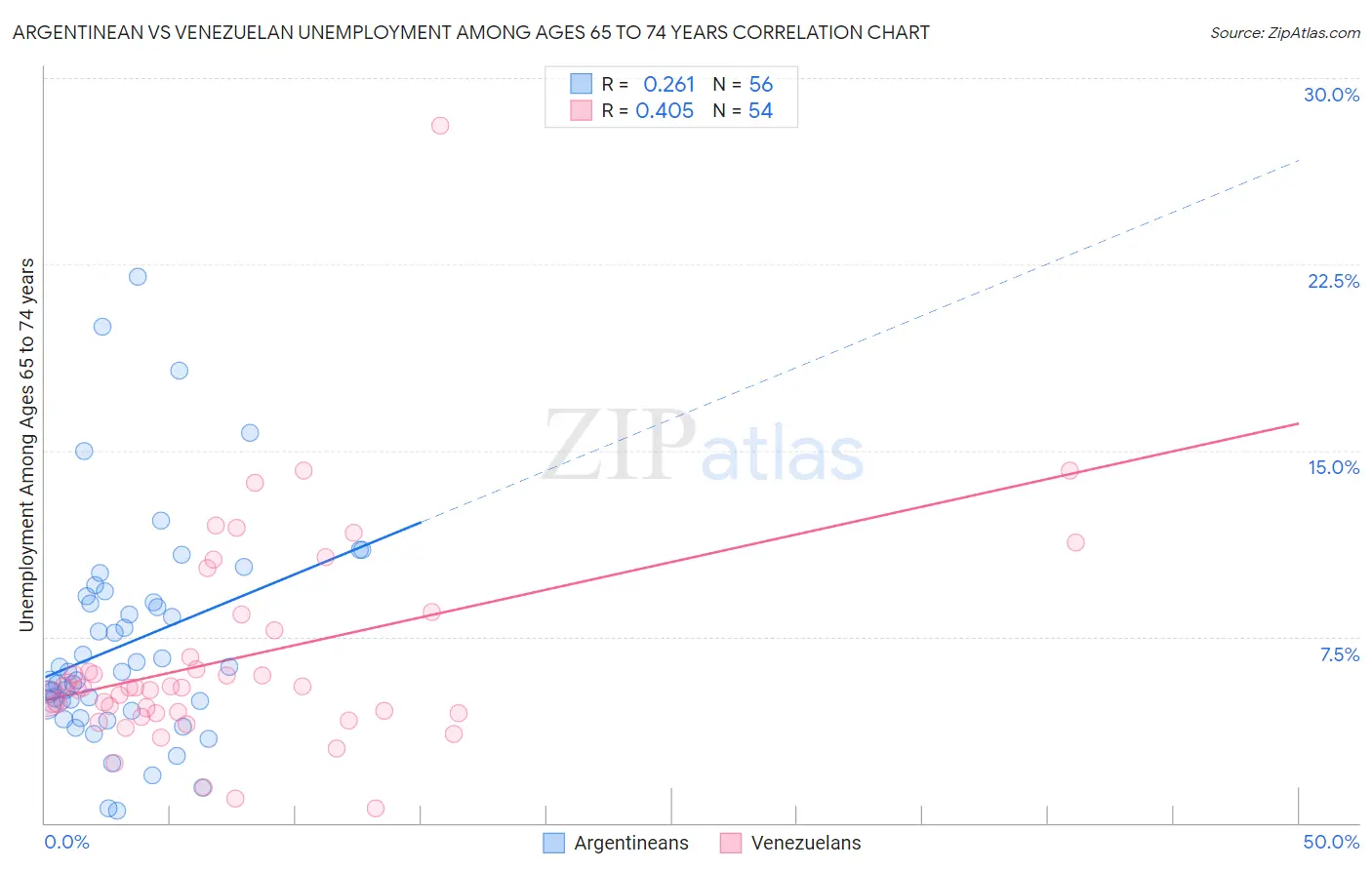 Argentinean vs Venezuelan Unemployment Among Ages 65 to 74 years