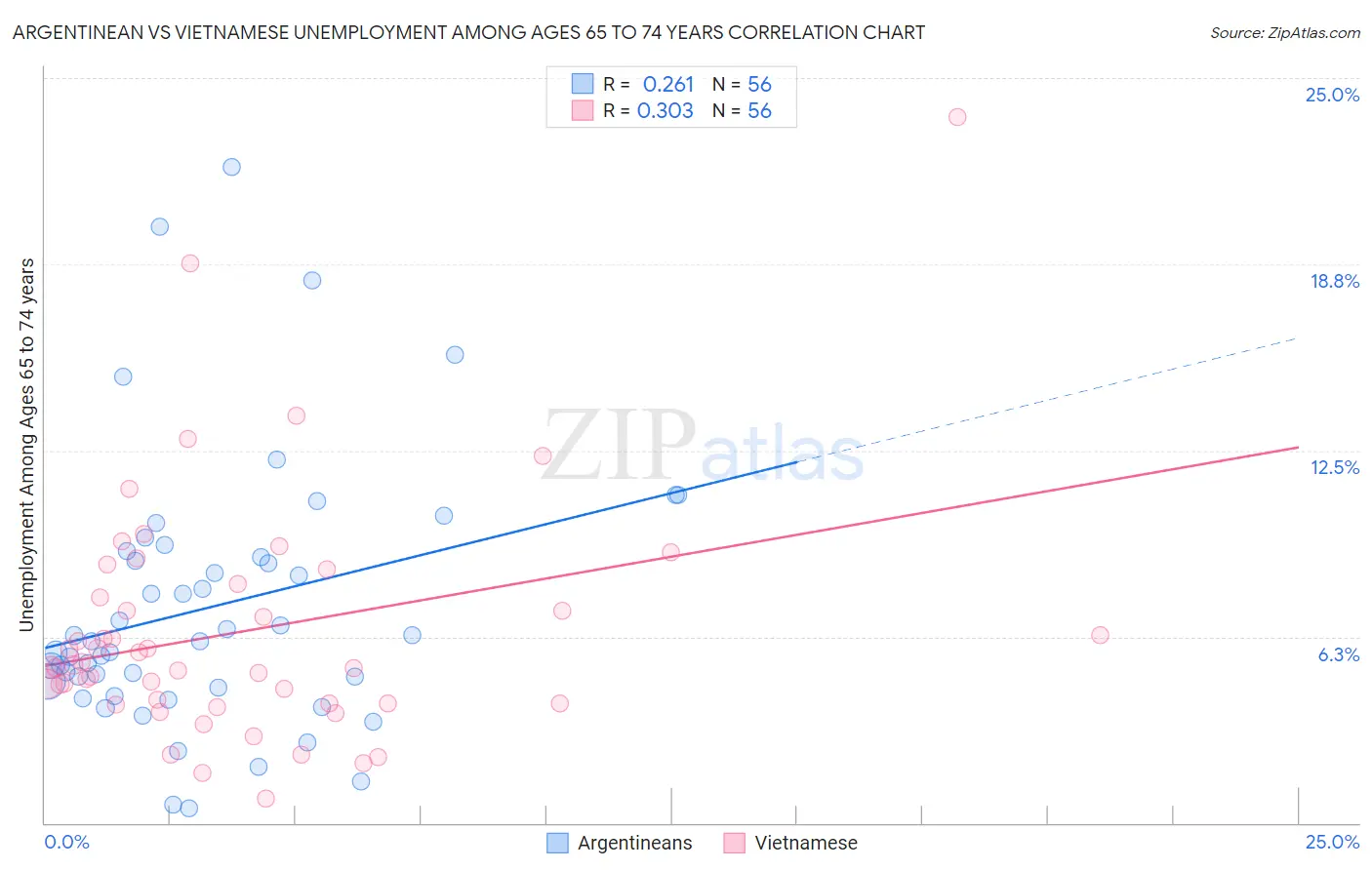 Argentinean vs Vietnamese Unemployment Among Ages 65 to 74 years