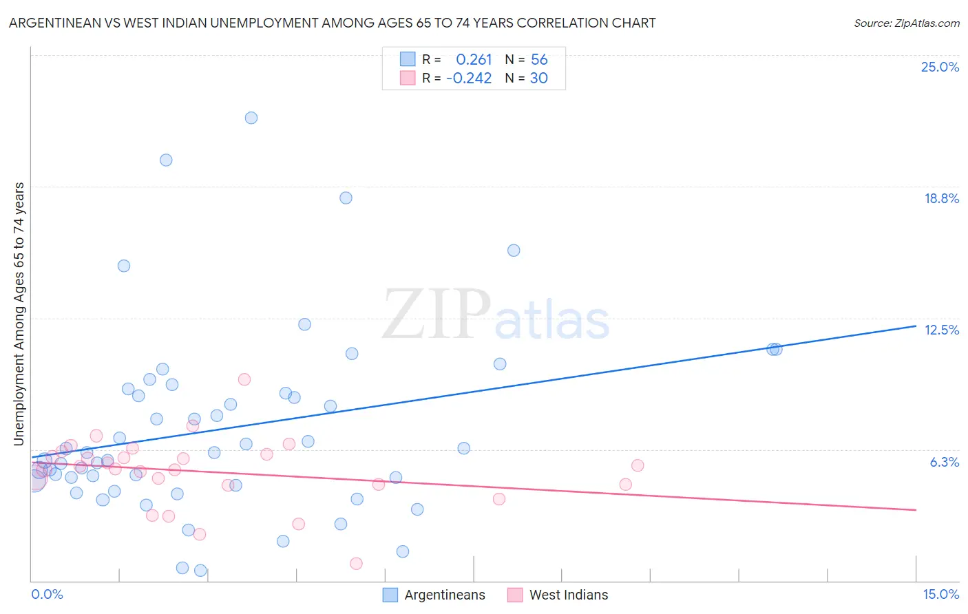 Argentinean vs West Indian Unemployment Among Ages 65 to 74 years