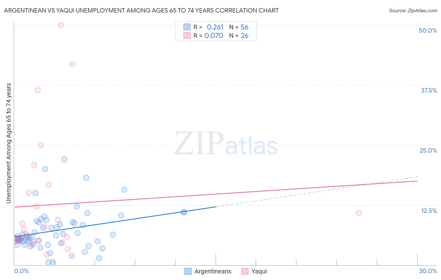 Argentinean vs Yaqui Unemployment Among Ages 65 to 74 years