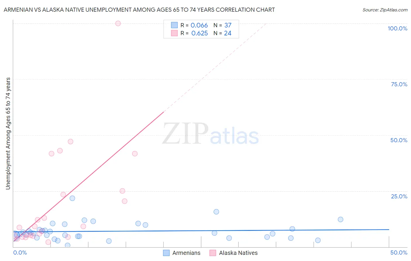 Armenian vs Alaska Native Unemployment Among Ages 65 to 74 years