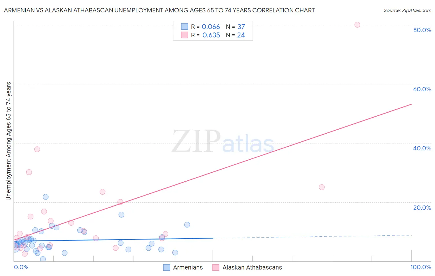 Armenian vs Alaskan Athabascan Unemployment Among Ages 65 to 74 years