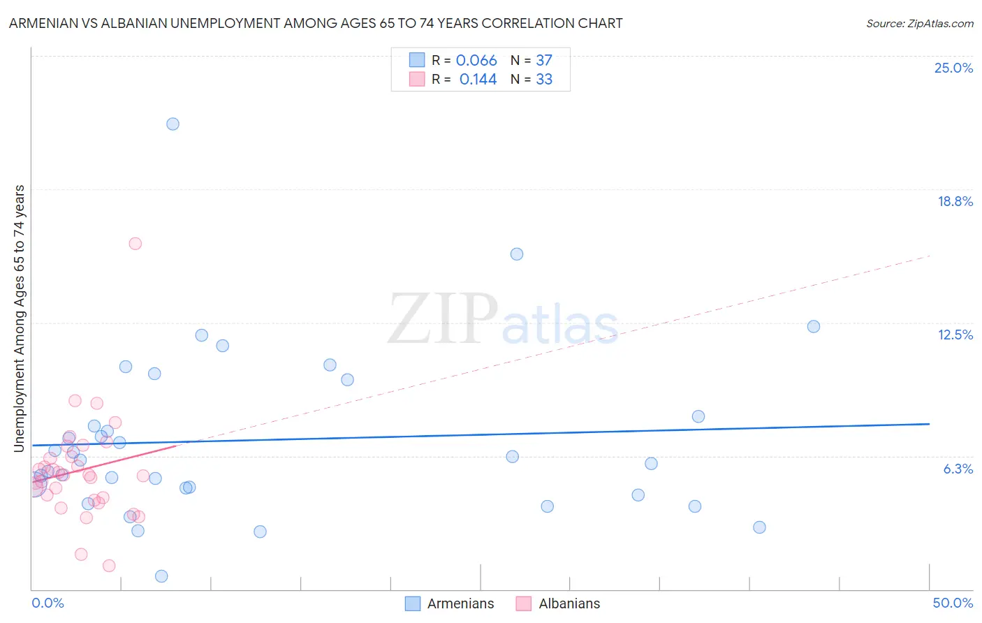 Armenian vs Albanian Unemployment Among Ages 65 to 74 years