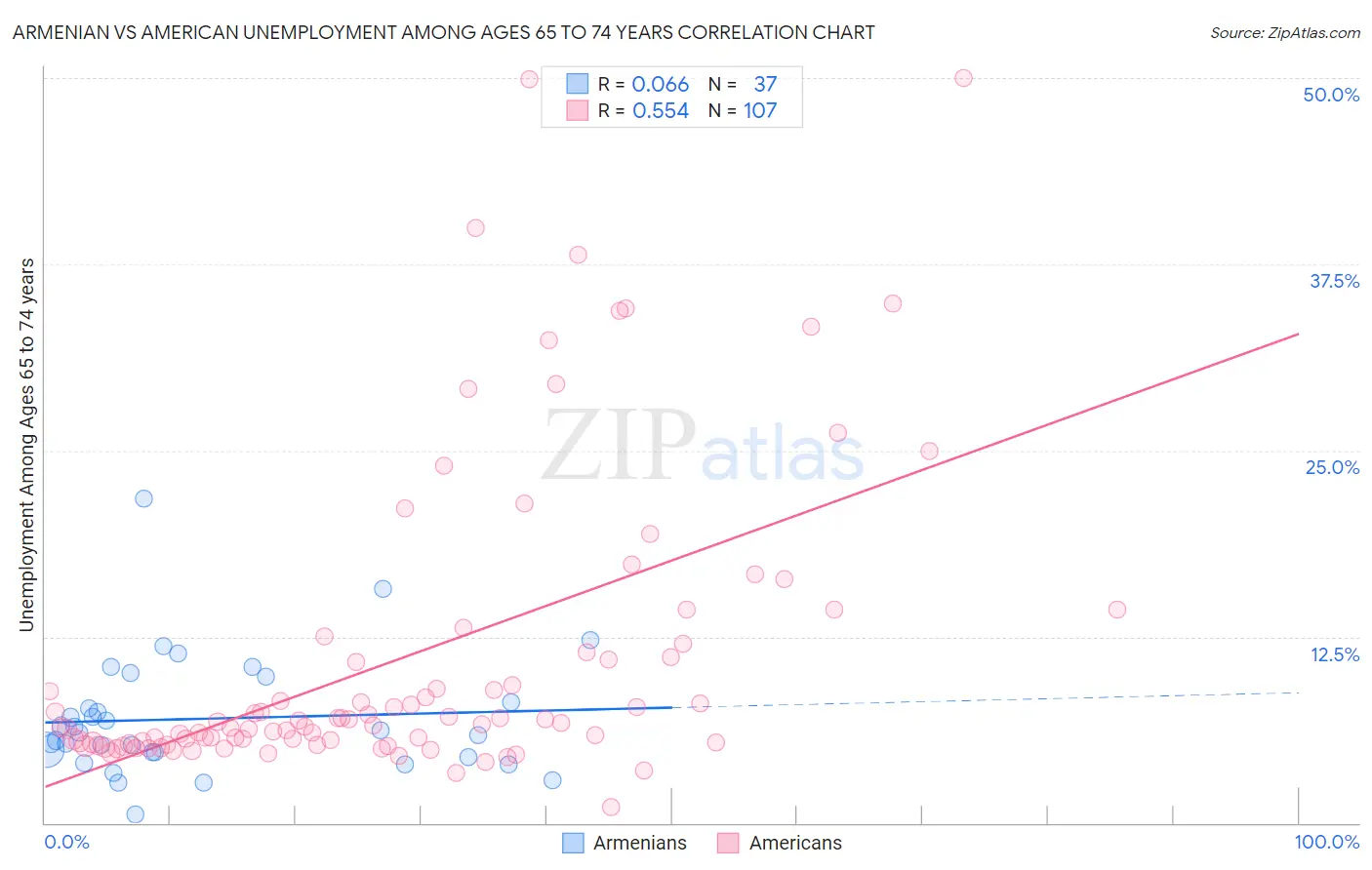 Armenian vs American Unemployment Among Ages 65 to 74 years