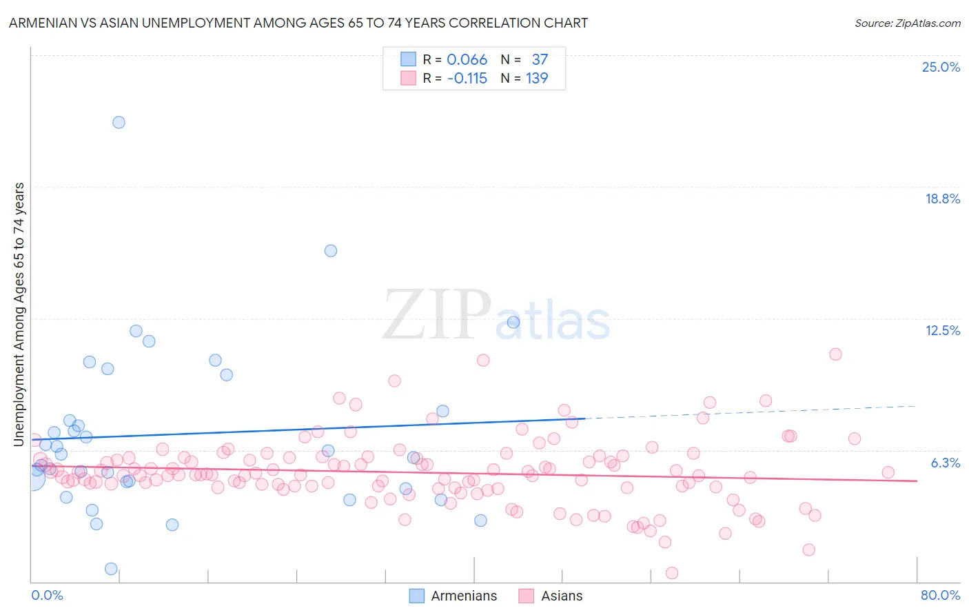 Armenian vs Asian Unemployment Among Ages 65 to 74 years