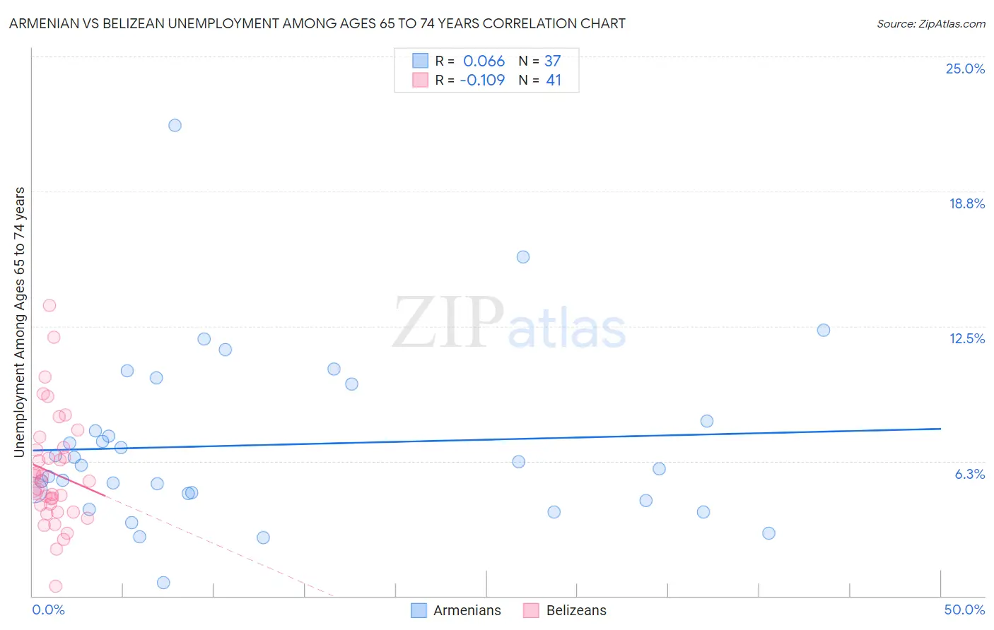 Armenian vs Belizean Unemployment Among Ages 65 to 74 years