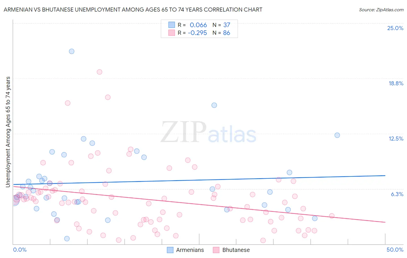 Armenian vs Bhutanese Unemployment Among Ages 65 to 74 years