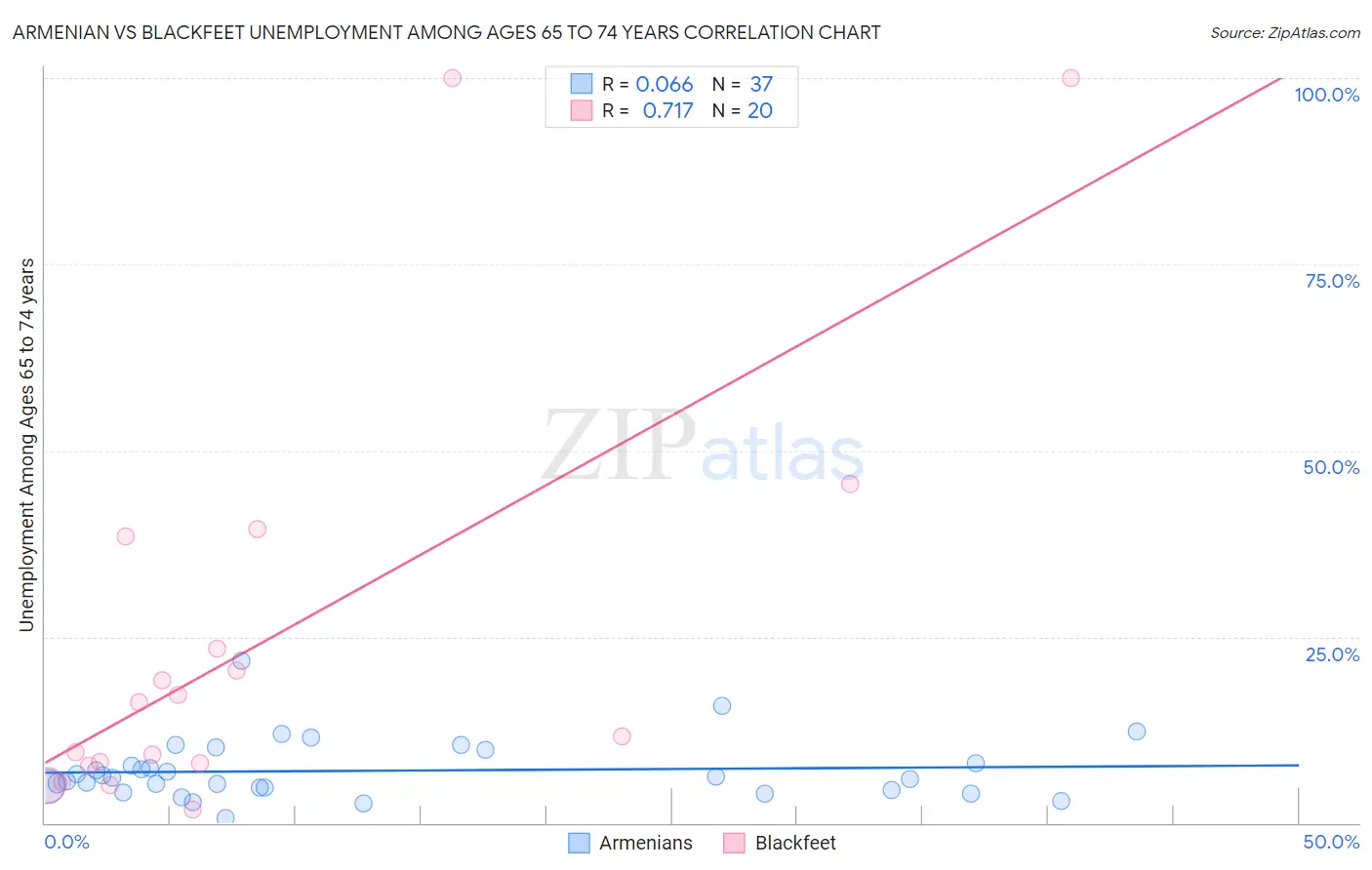 Armenian vs Blackfeet Unemployment Among Ages 65 to 74 years