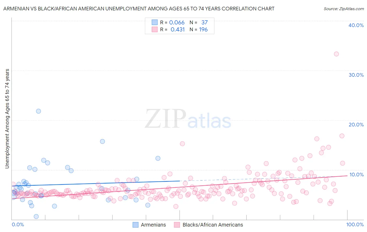 Armenian vs Black/African American Unemployment Among Ages 65 to 74 years