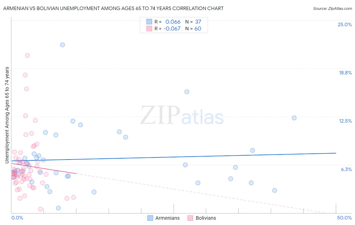 Armenian vs Bolivian Unemployment Among Ages 65 to 74 years