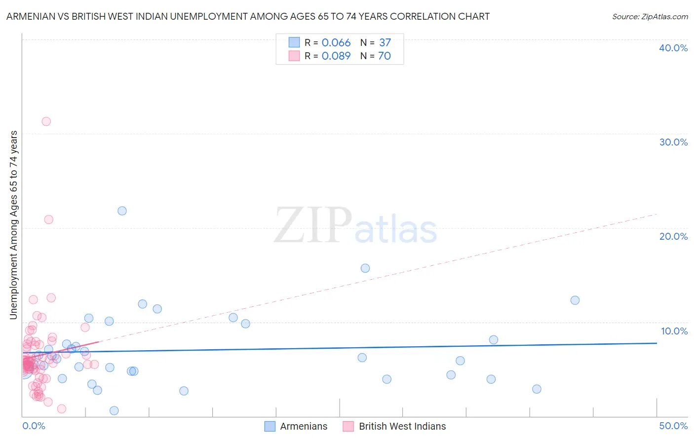 Armenian vs British West Indian Unemployment Among Ages 65 to 74 years