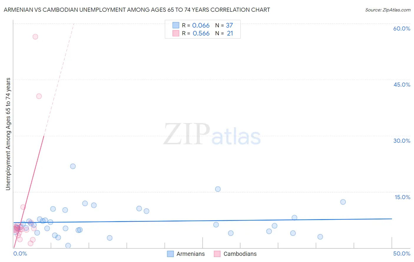 Armenian vs Cambodian Unemployment Among Ages 65 to 74 years