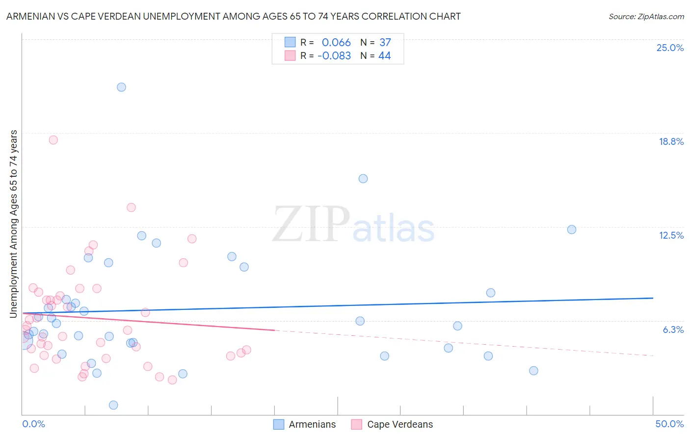 Armenian vs Cape Verdean Unemployment Among Ages 65 to 74 years