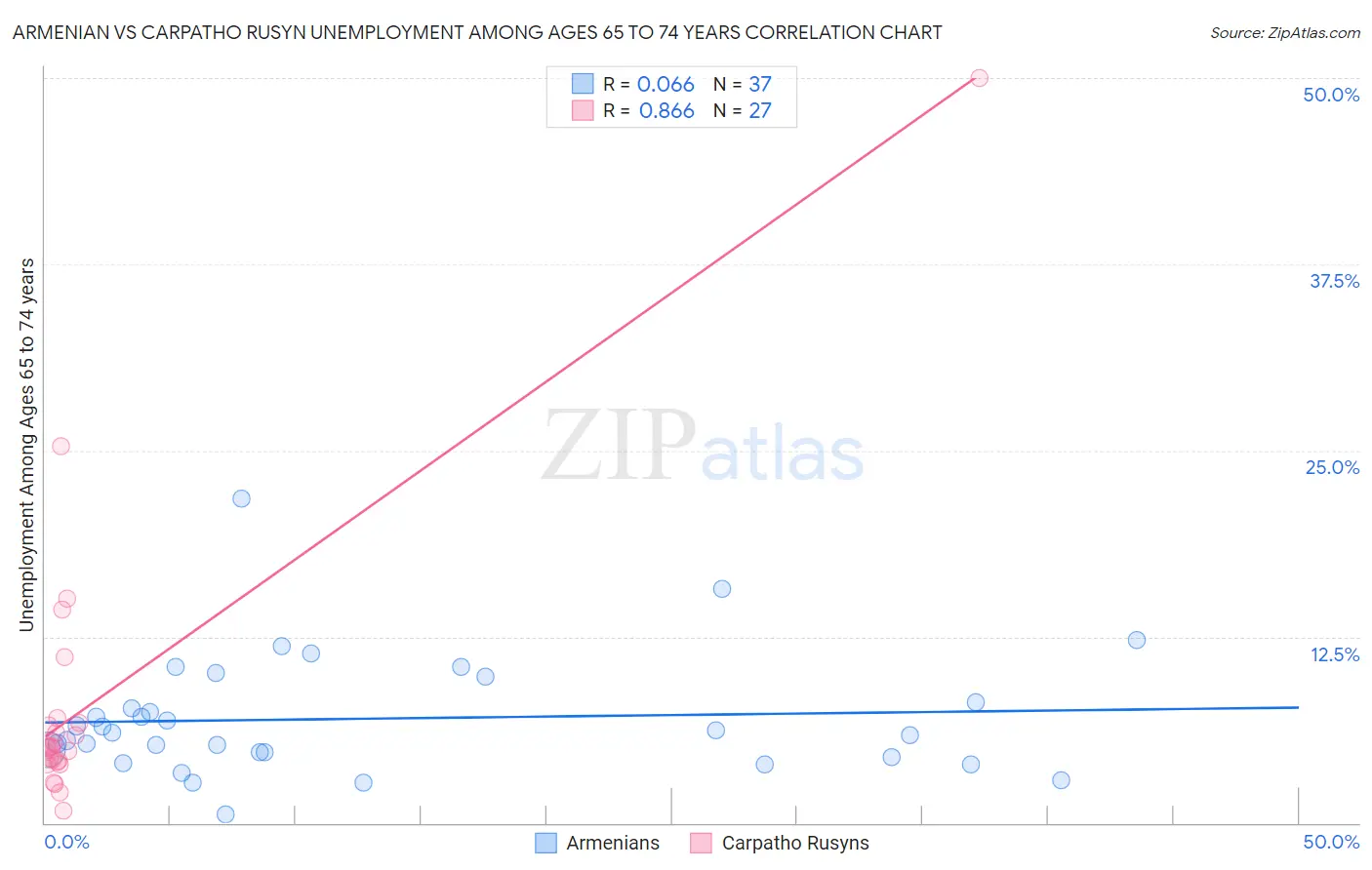 Armenian vs Carpatho Rusyn Unemployment Among Ages 65 to 74 years