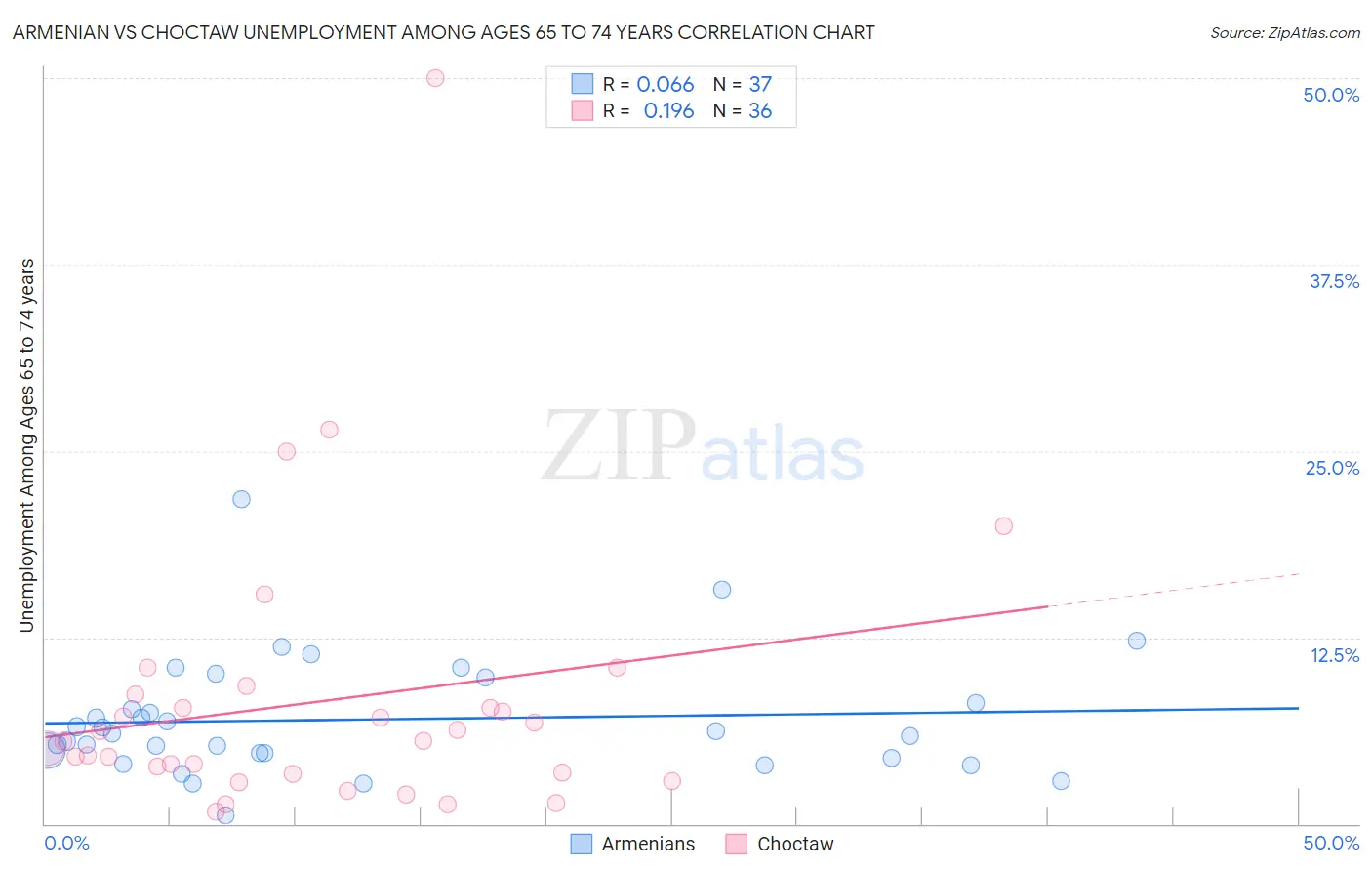 Armenian vs Choctaw Unemployment Among Ages 65 to 74 years