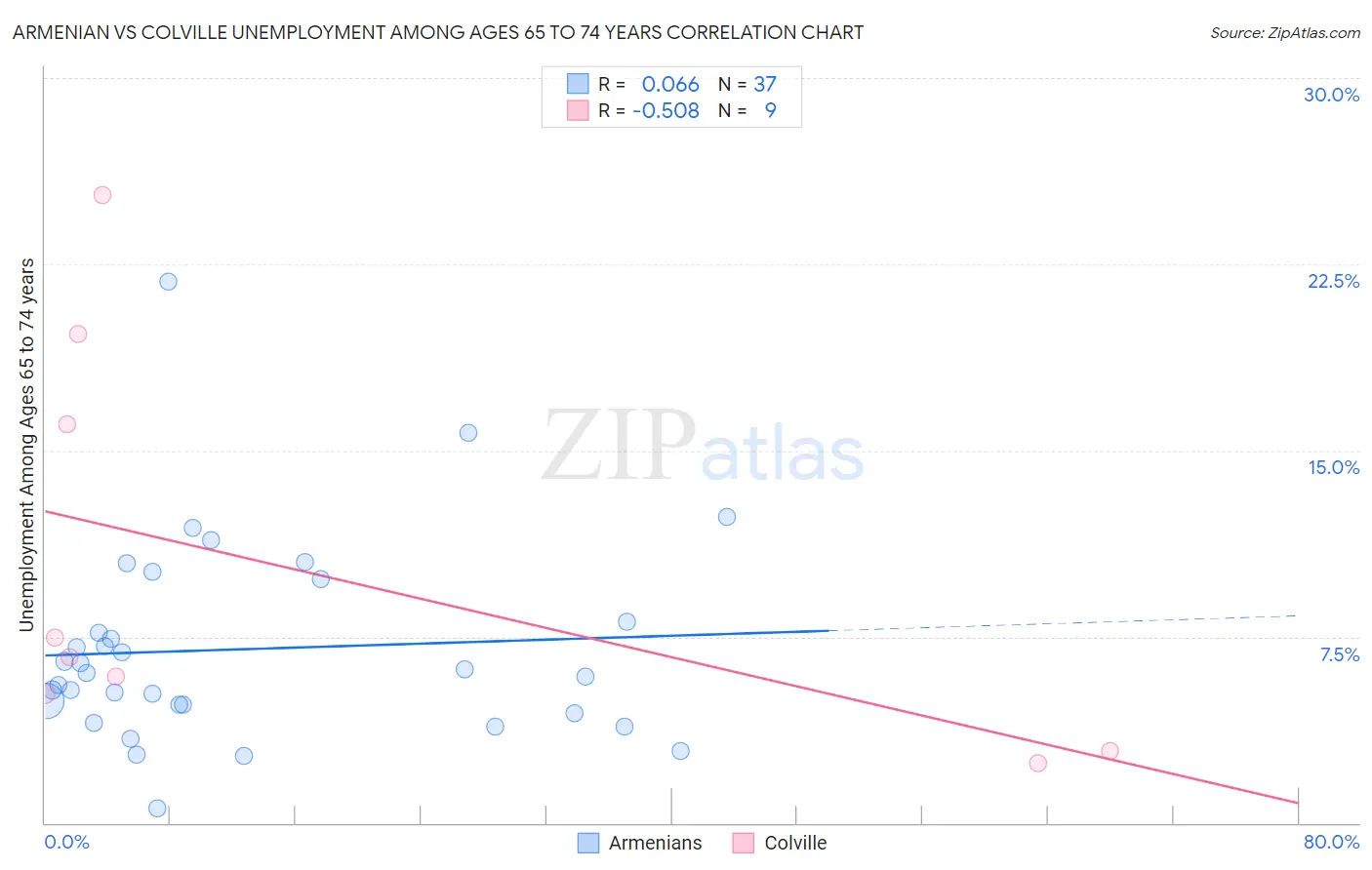 Armenian vs Colville Unemployment Among Ages 65 to 74 years