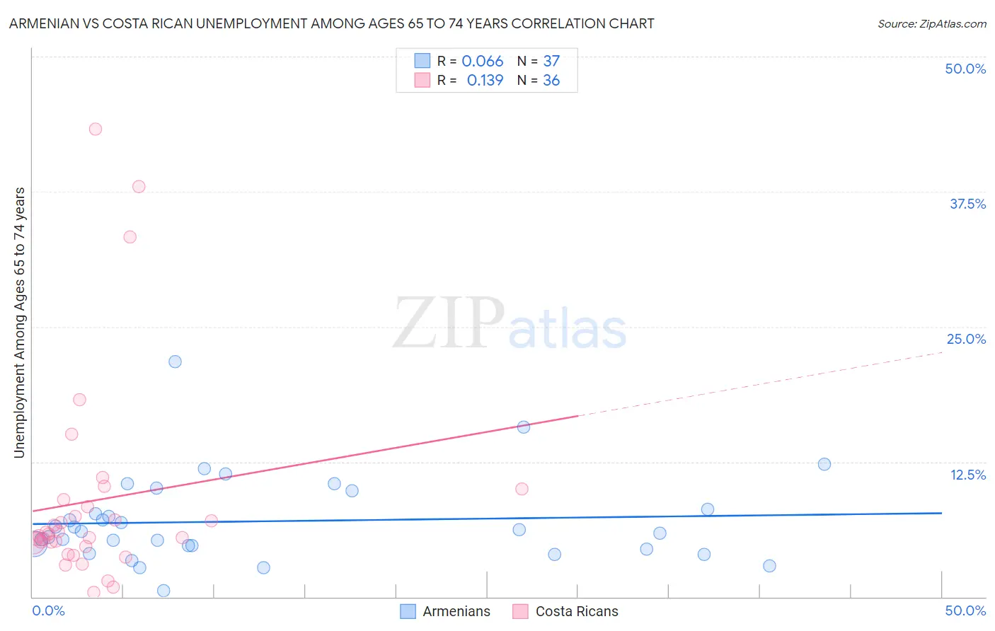 Armenian vs Costa Rican Unemployment Among Ages 65 to 74 years