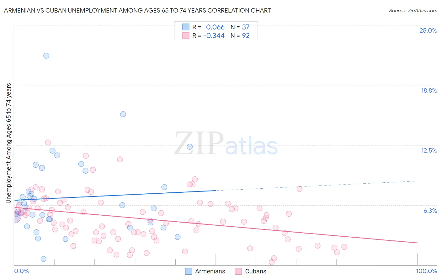 Armenian vs Cuban Unemployment Among Ages 65 to 74 years