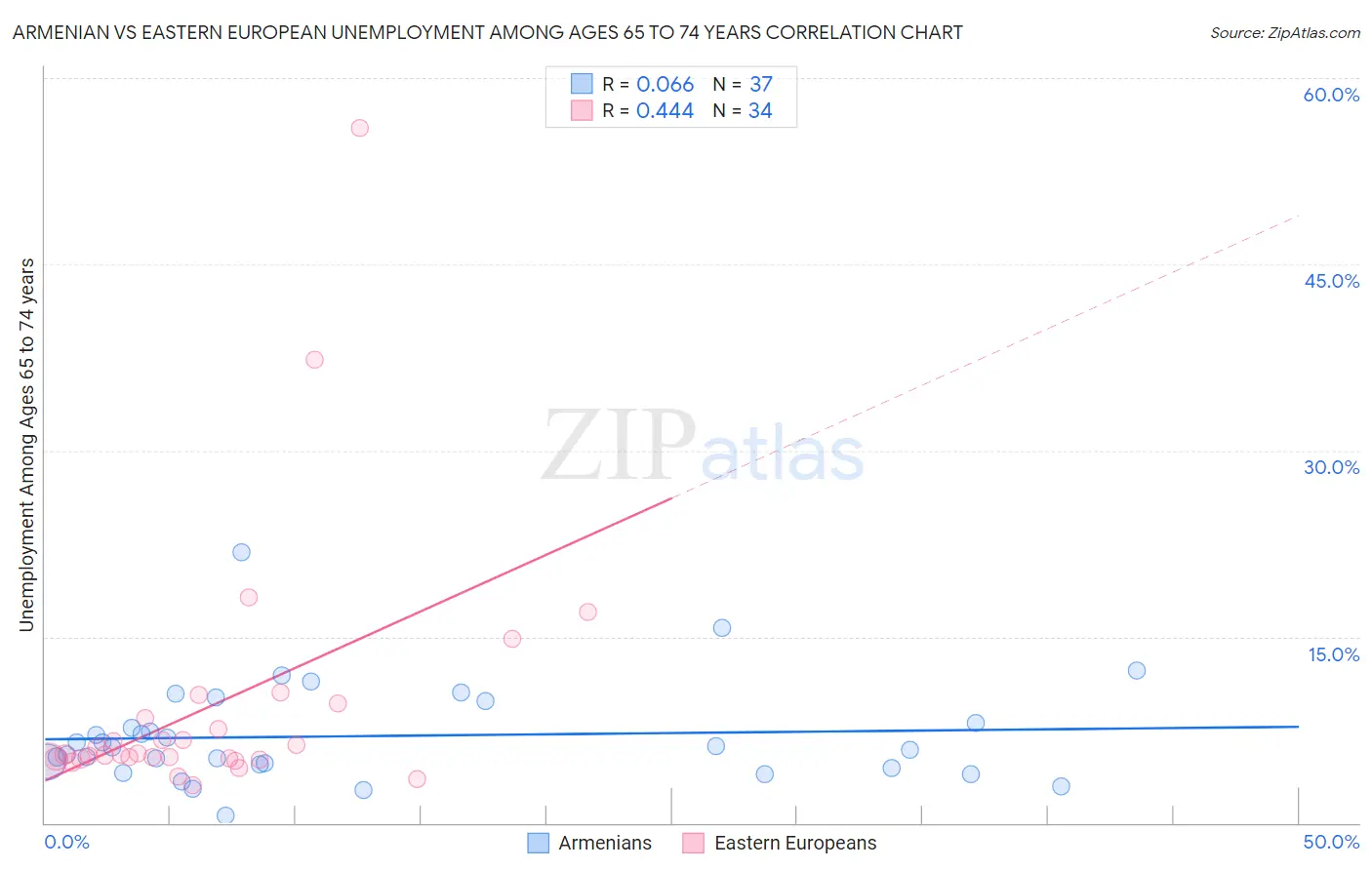 Armenian vs Eastern European Unemployment Among Ages 65 to 74 years
