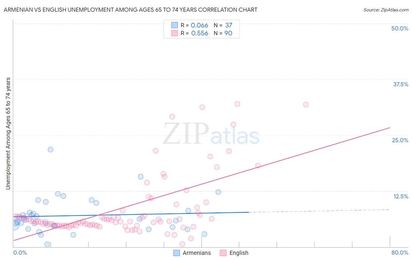 Armenian vs English Unemployment Among Ages 65 to 74 years