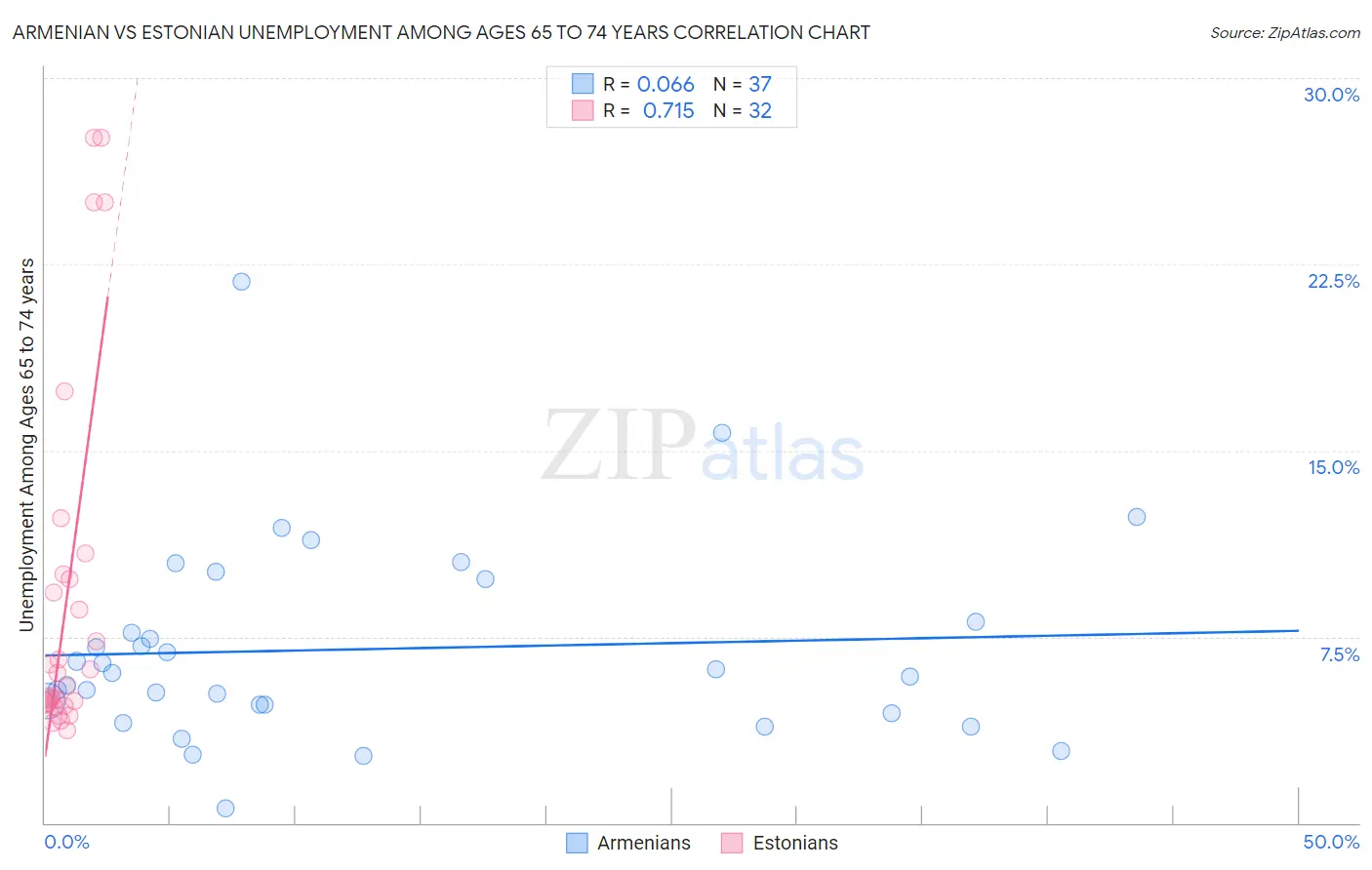 Armenian vs Estonian Unemployment Among Ages 65 to 74 years