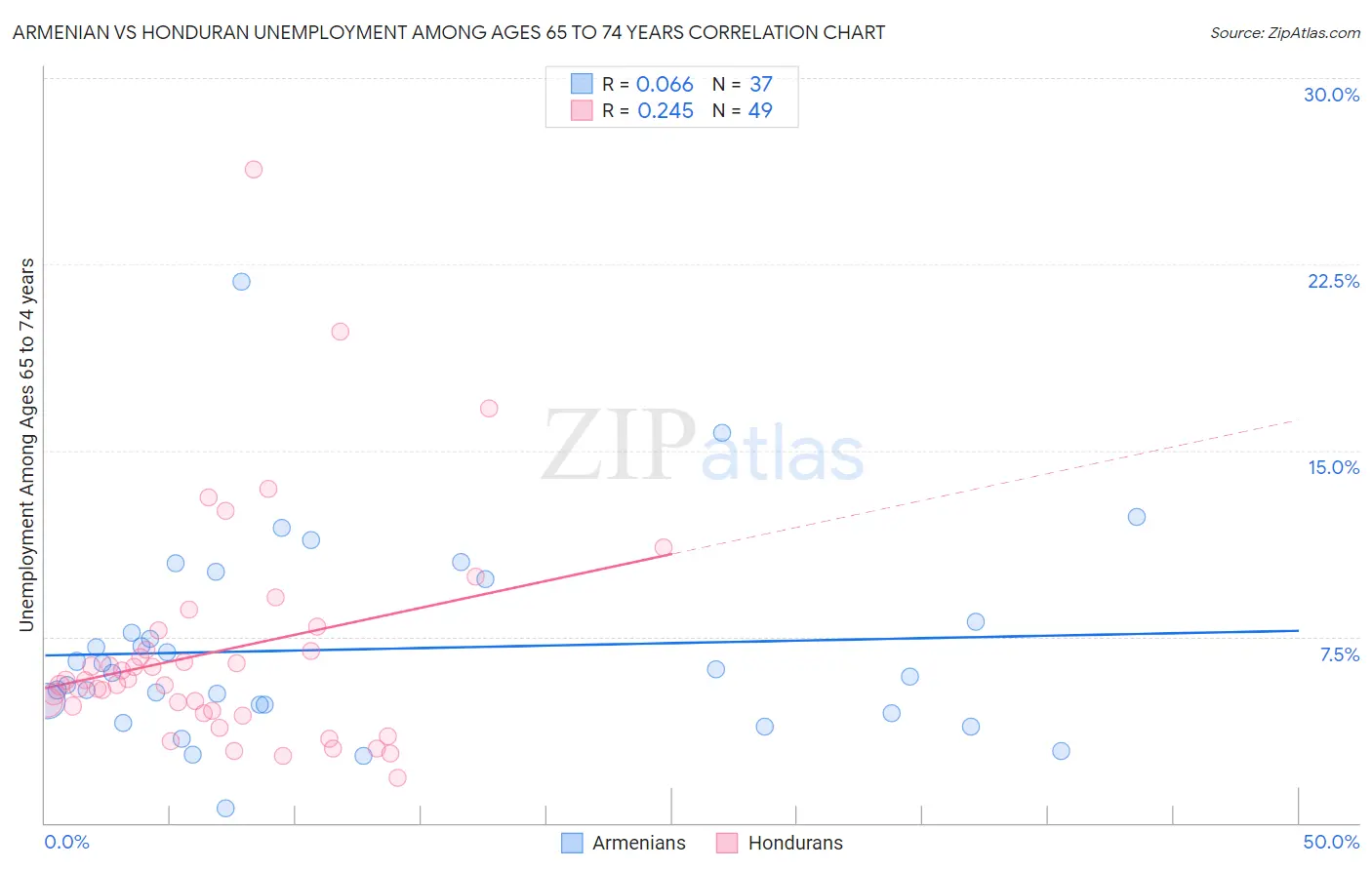 Armenian vs Honduran Unemployment Among Ages 65 to 74 years