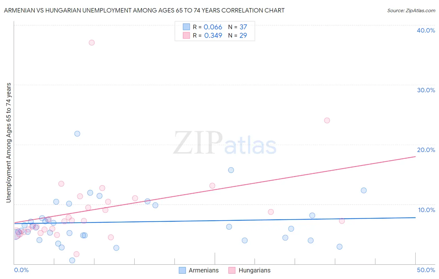Armenian vs Hungarian Unemployment Among Ages 65 to 74 years