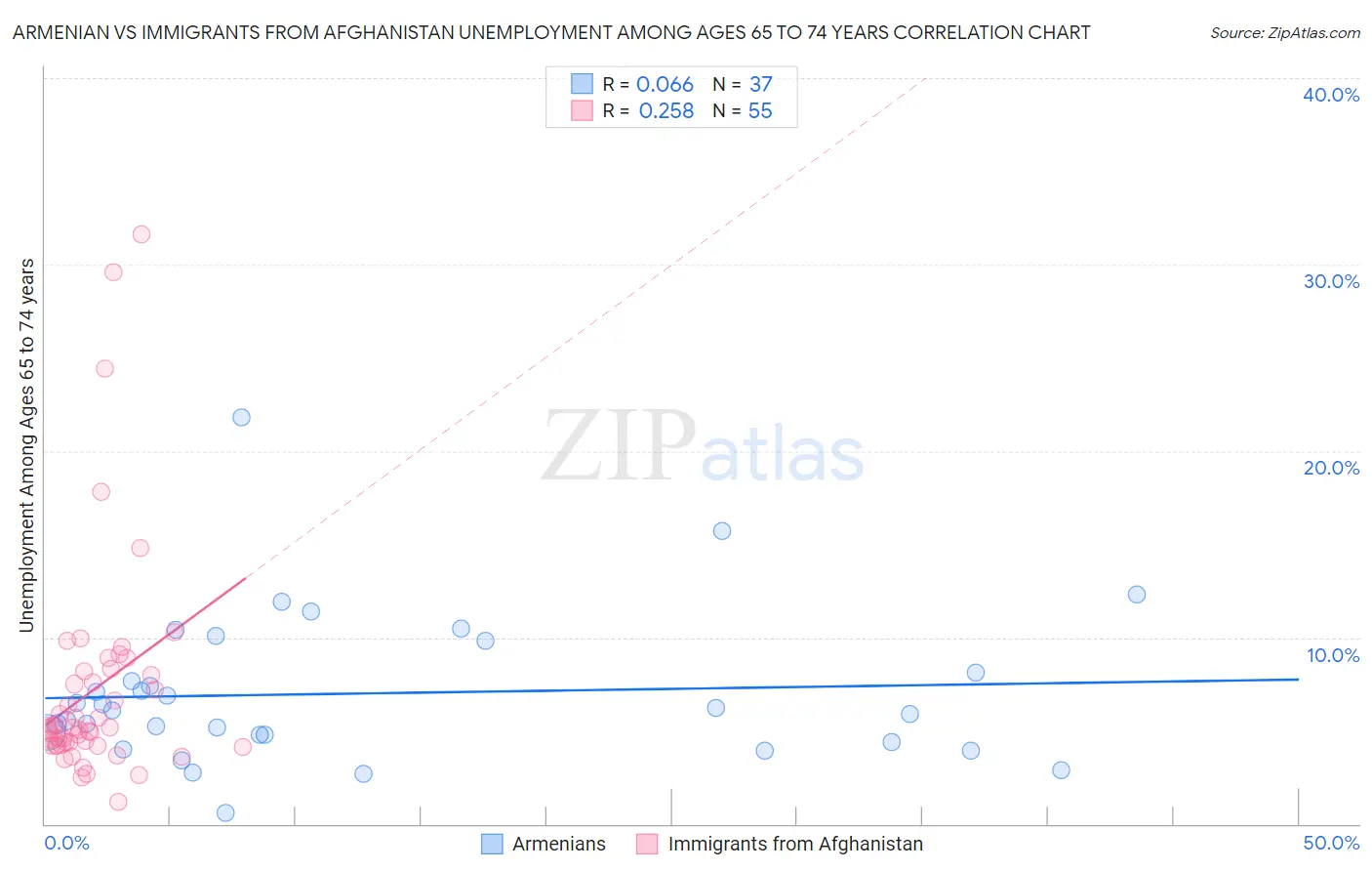 Armenian vs Immigrants from Afghanistan Unemployment Among Ages 65 to 74 years