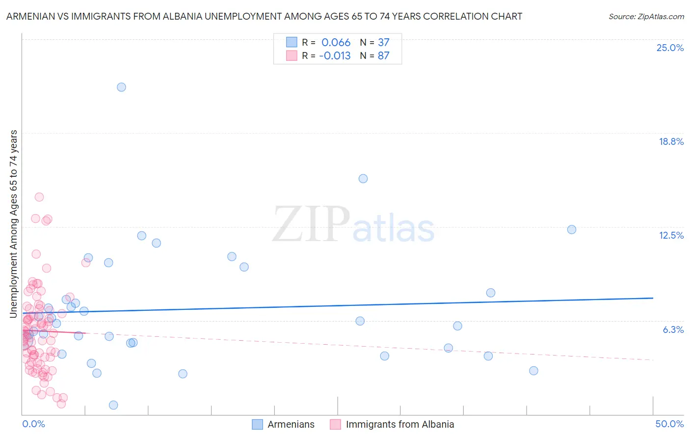 Armenian vs Immigrants from Albania Unemployment Among Ages 65 to 74 years