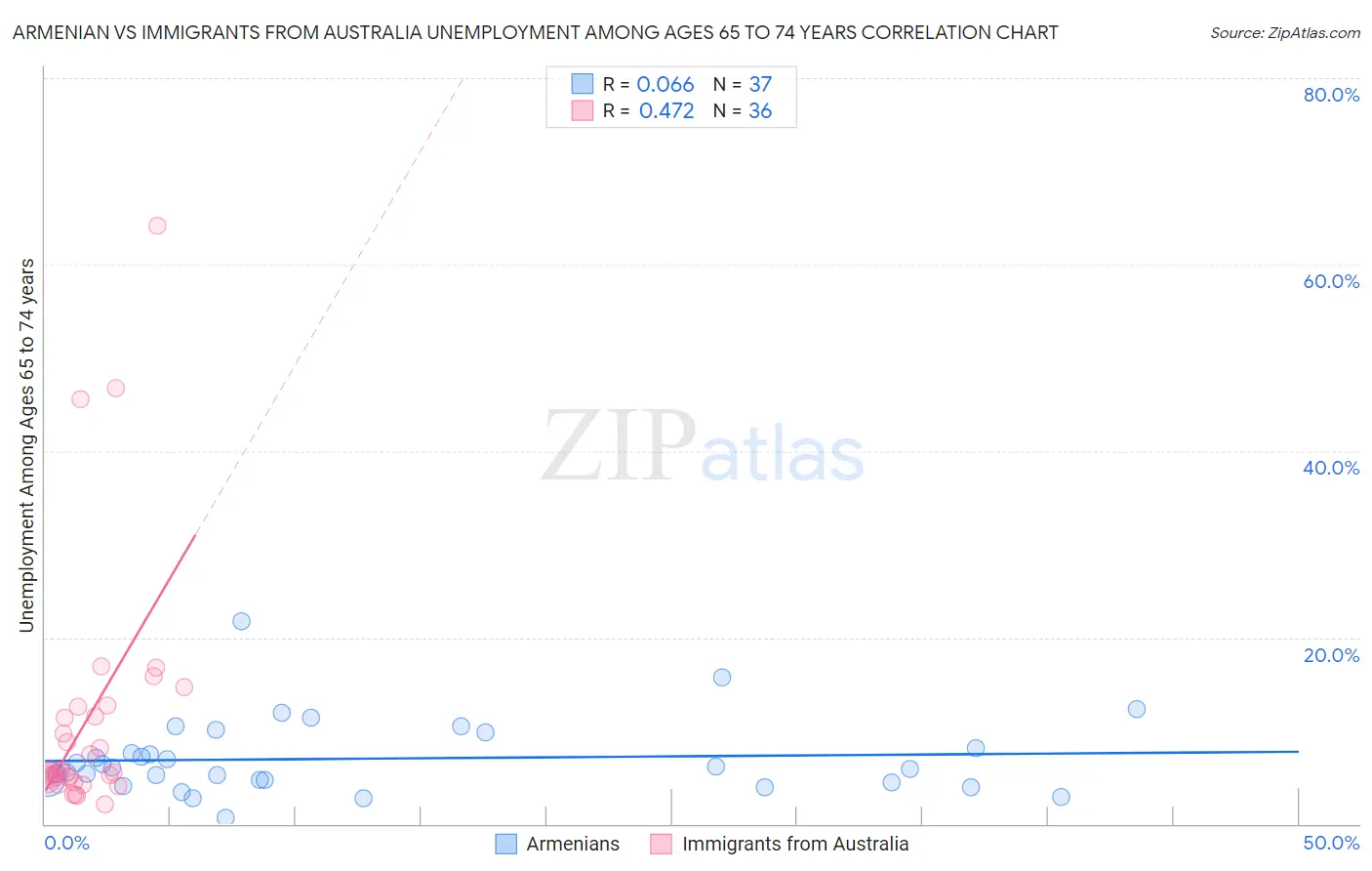 Armenian vs Immigrants from Australia Unemployment Among Ages 65 to 74 years