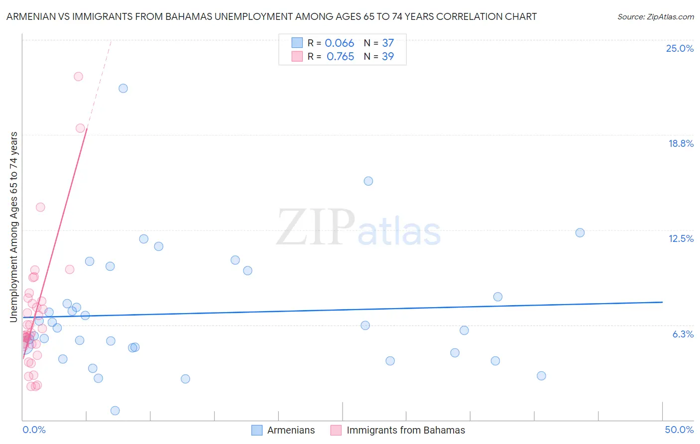 Armenian vs Immigrants from Bahamas Unemployment Among Ages 65 to 74 years
